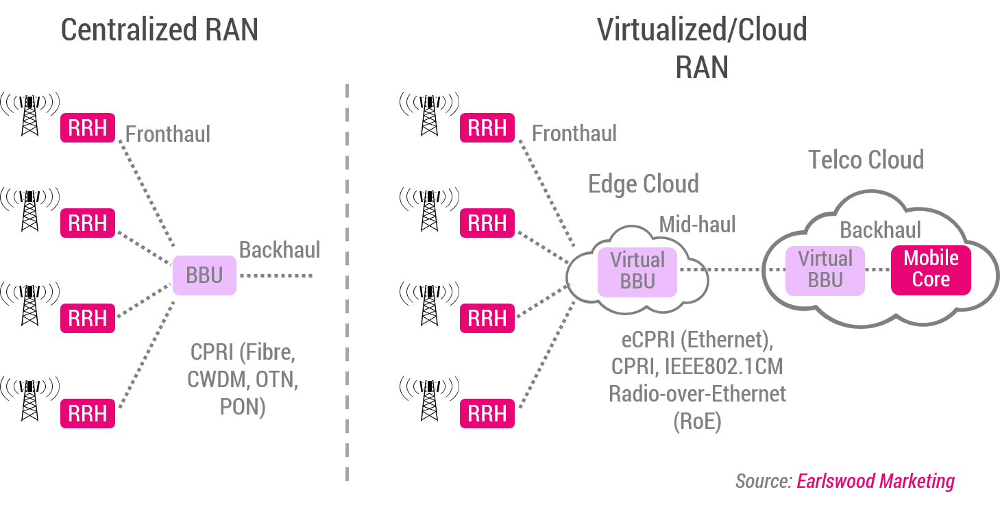 Centralized RAN vs Virtualized Cloud RAN