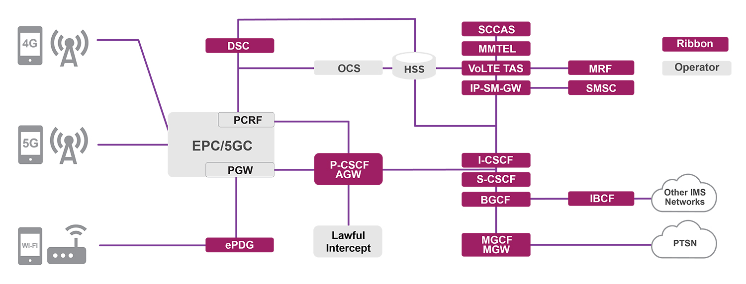 IMS Architecture