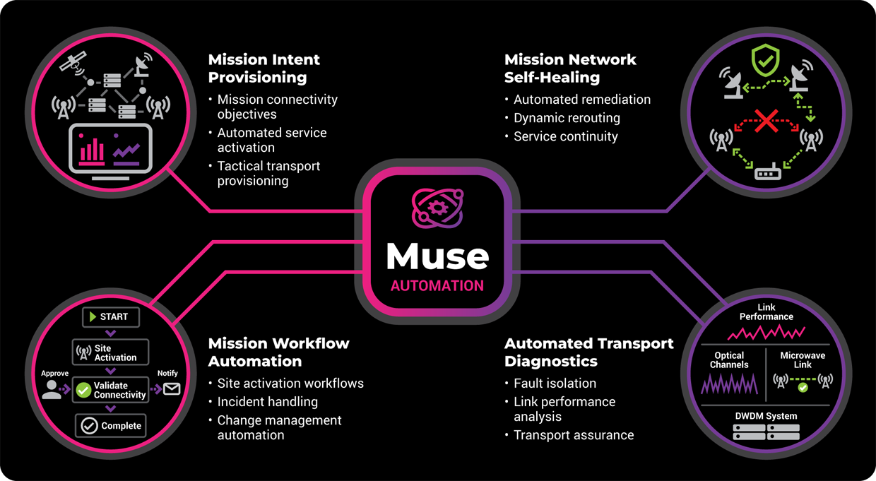 Muse Automation Graphic