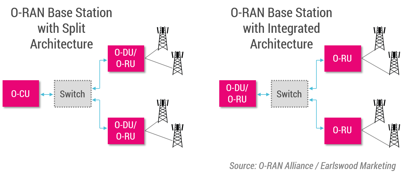 Delivering on the promise of open RAN diagram
