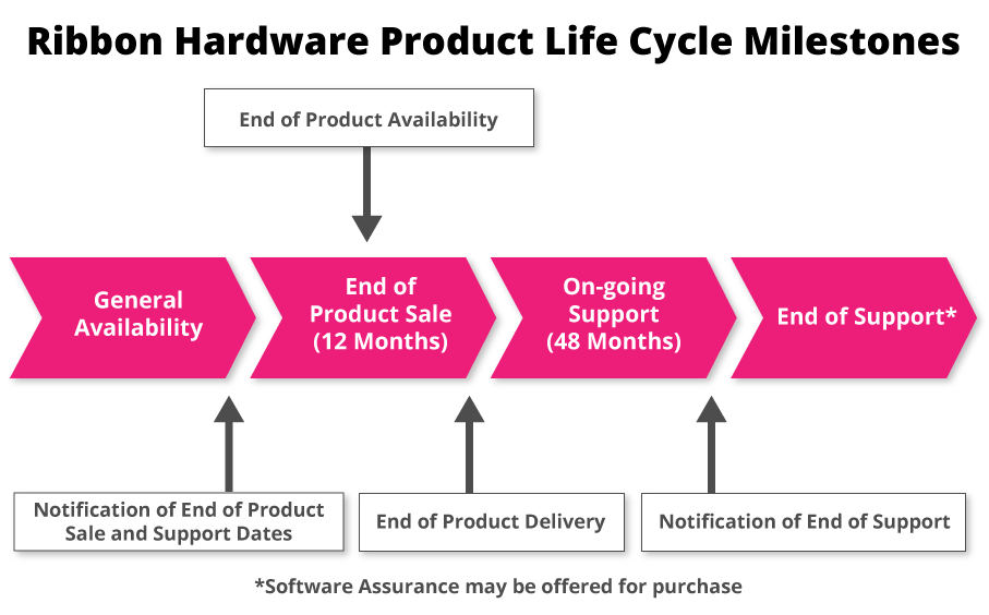 Hardware Life Cycle Stages