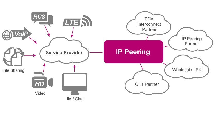 IP-Peering