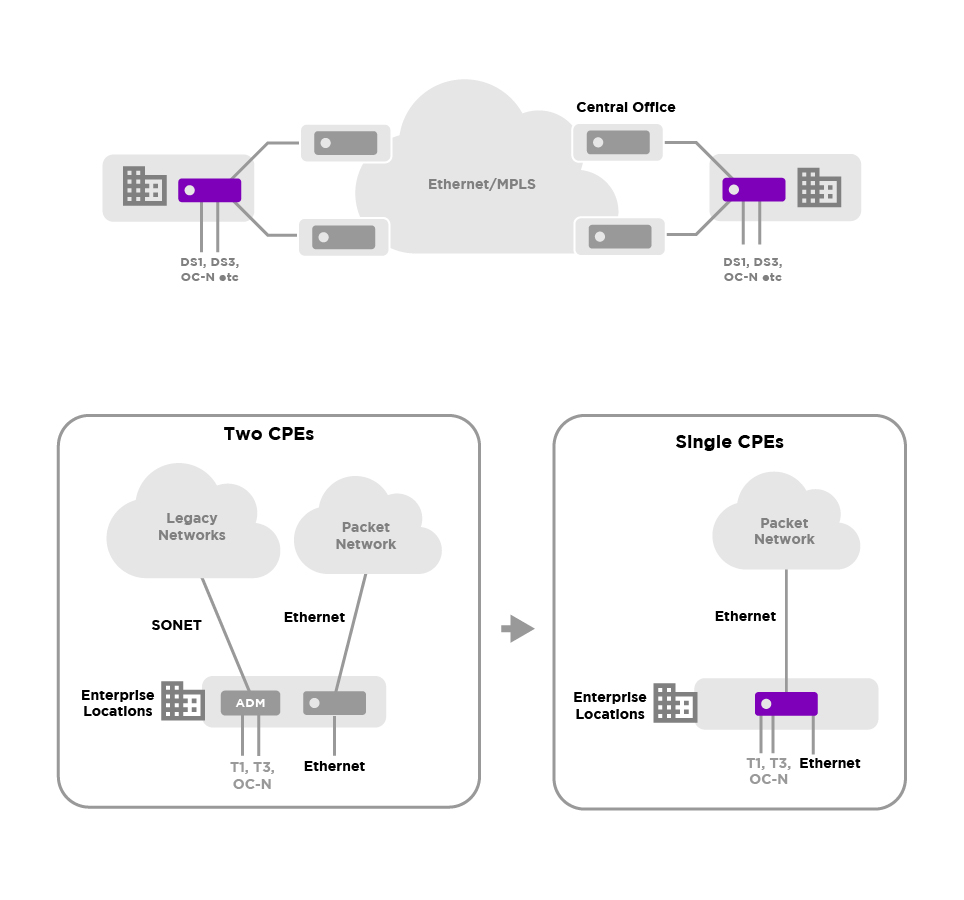 Legacy Service Migration