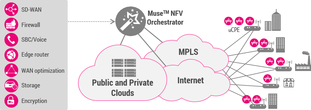 Muse NFV Orchestrator