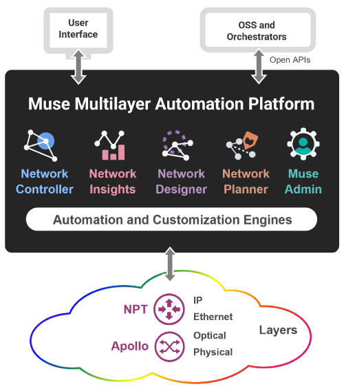 muse-architecture