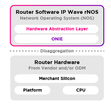 IP Wave rNOS