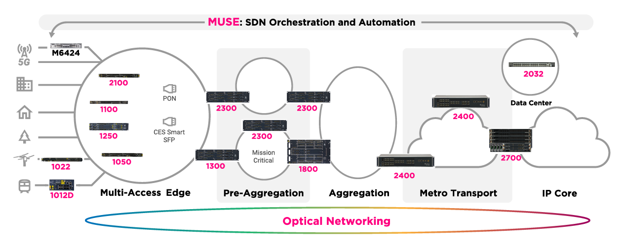 Neptune IP Routers