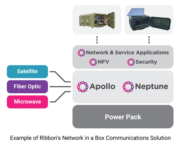 Network In a Box