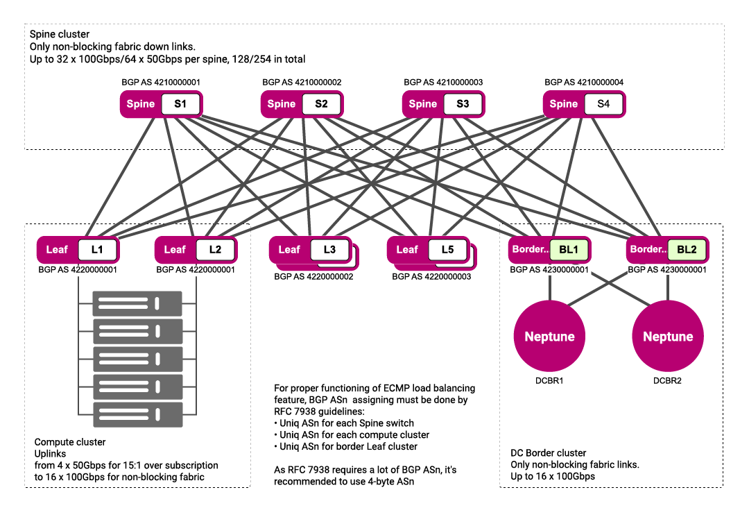 Simple 2-Tier Data Center Architecture IP Diagram
