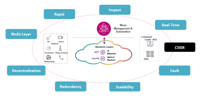 RBBN IPO Defense network