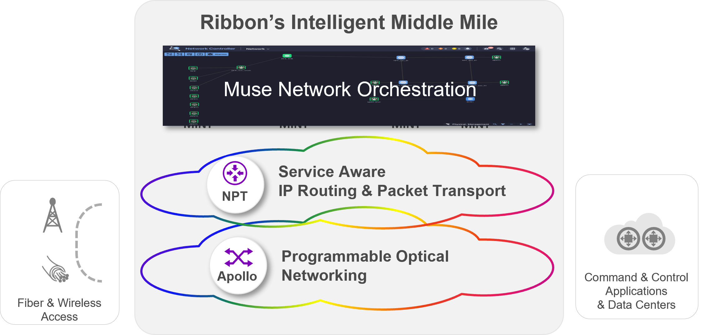 Ribbon-Intelligent-Middle-Mile