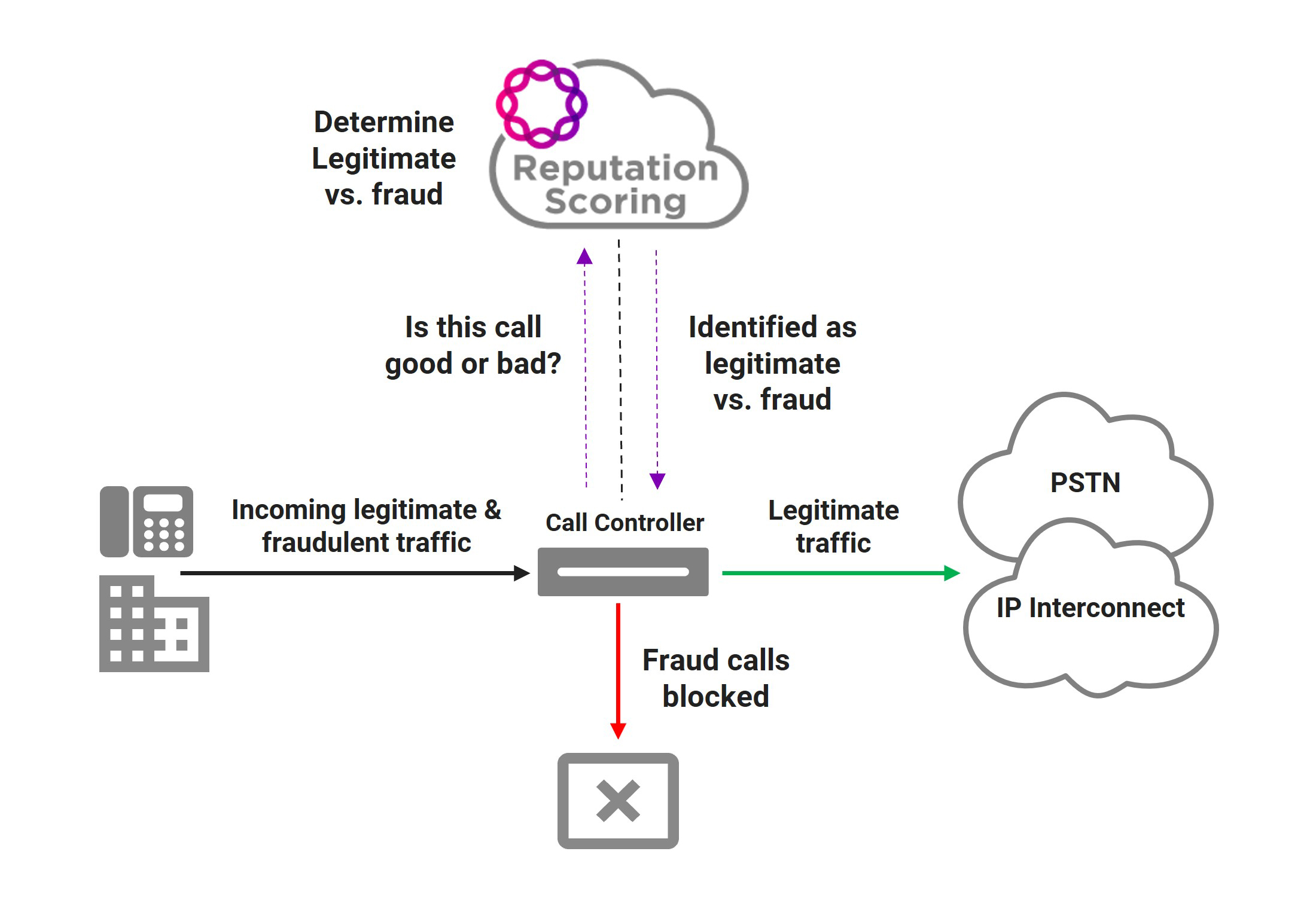 Robocall Mitigation Rep Score Diagram