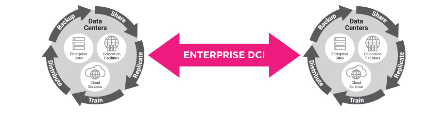DCI-Enterprise