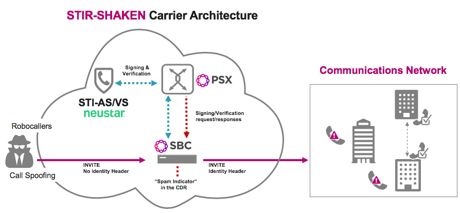 STIR-SHAKEN Carrier Architecture STIR-SHAKEN