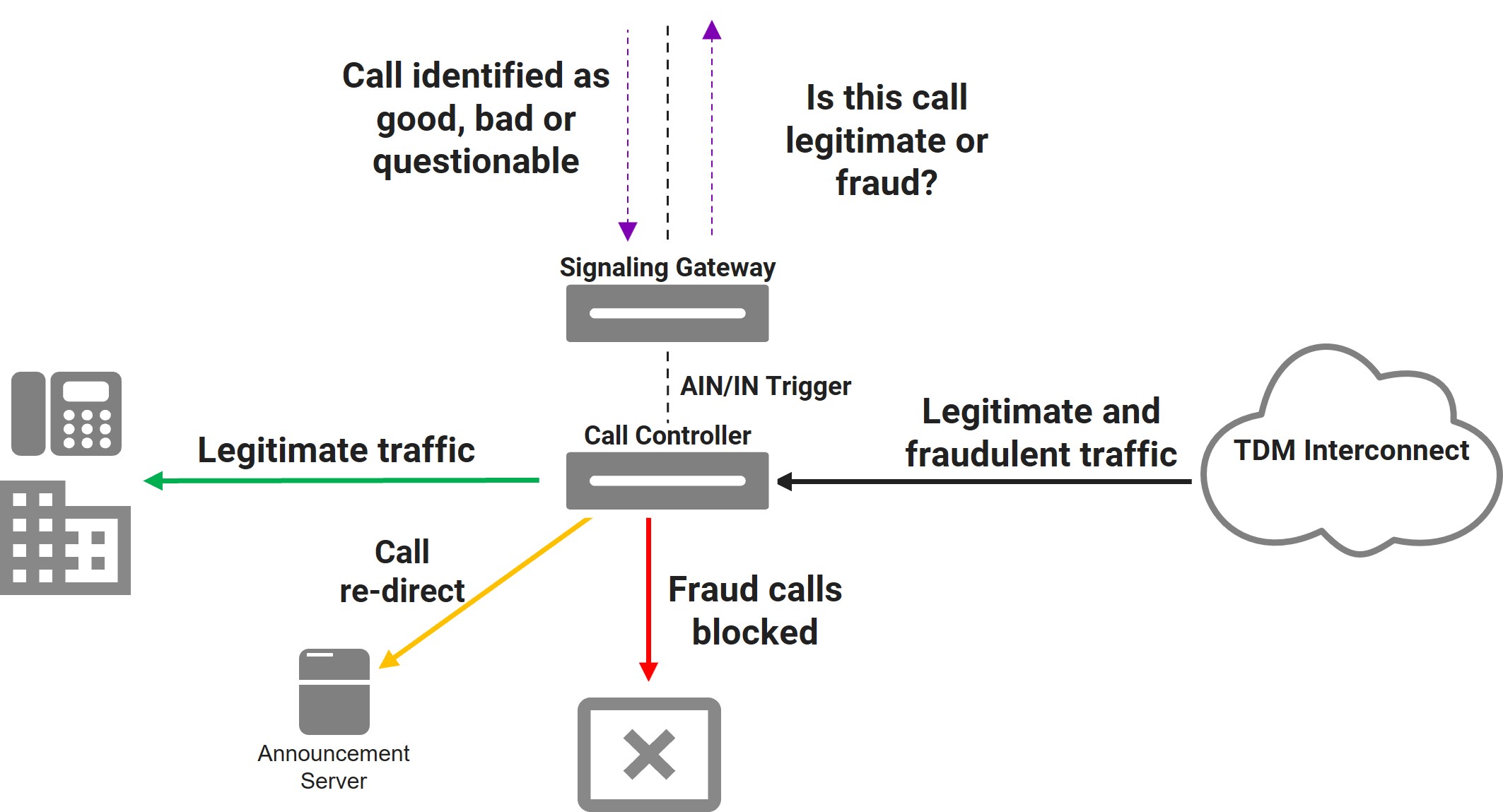 Terminating Robocall Mitigation For TDM Networks