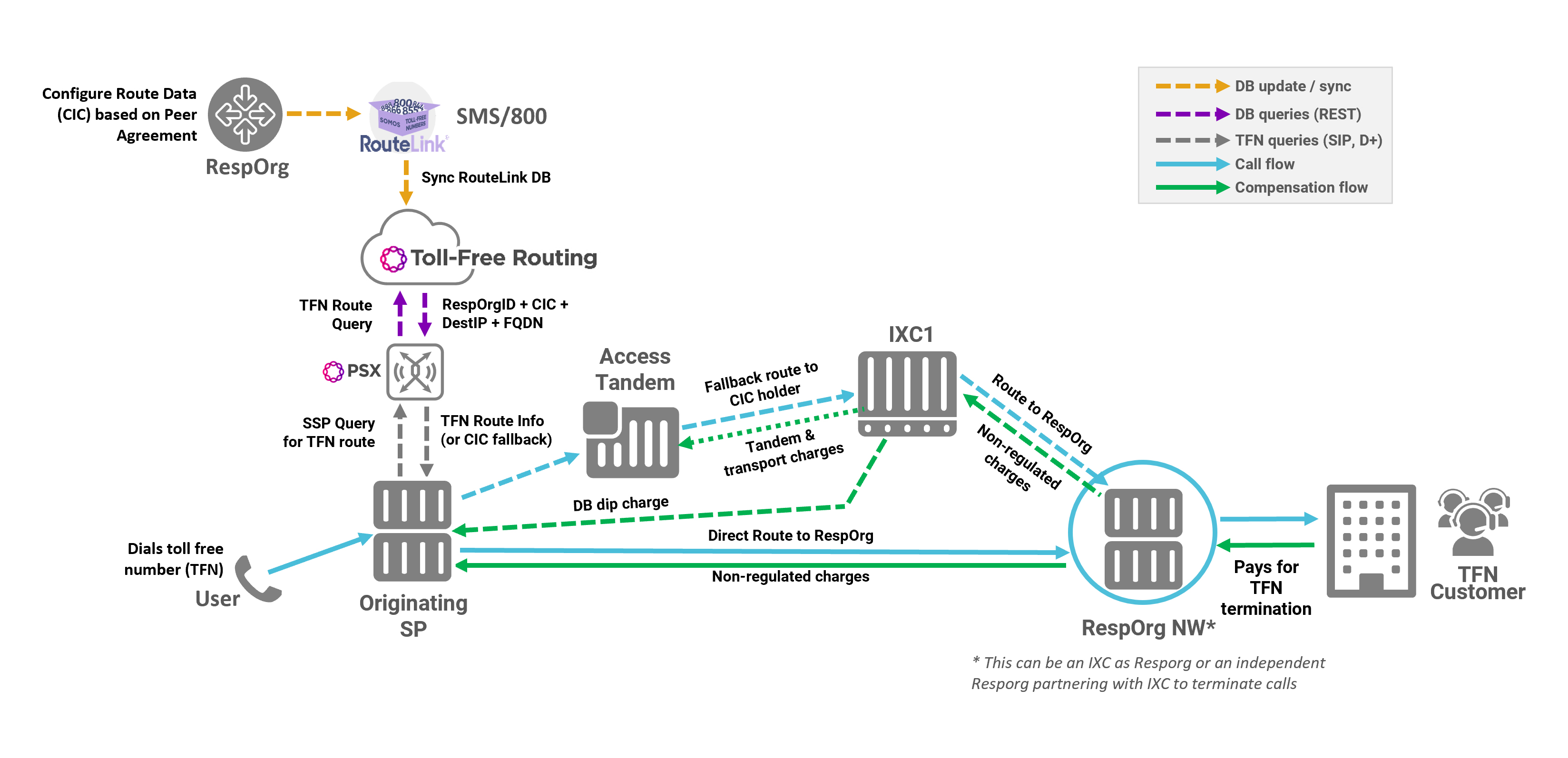 Toll Free Routing Service Diagram for SP