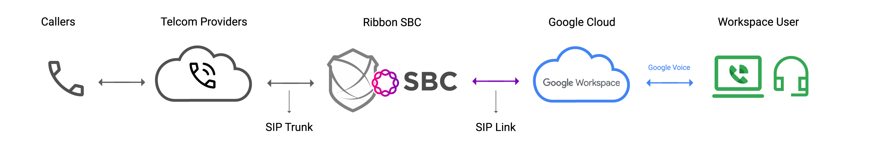 Google Voice Link SBC Diagram