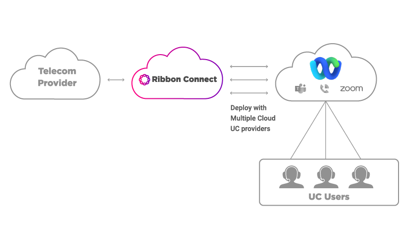 Web Ex Ribbon Connect Unified Communications Diagram
