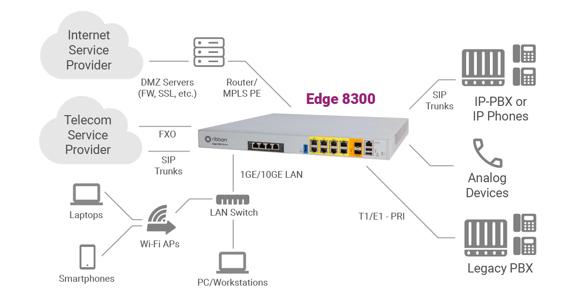 Branch Office Deployment with Legacy Telecom Services