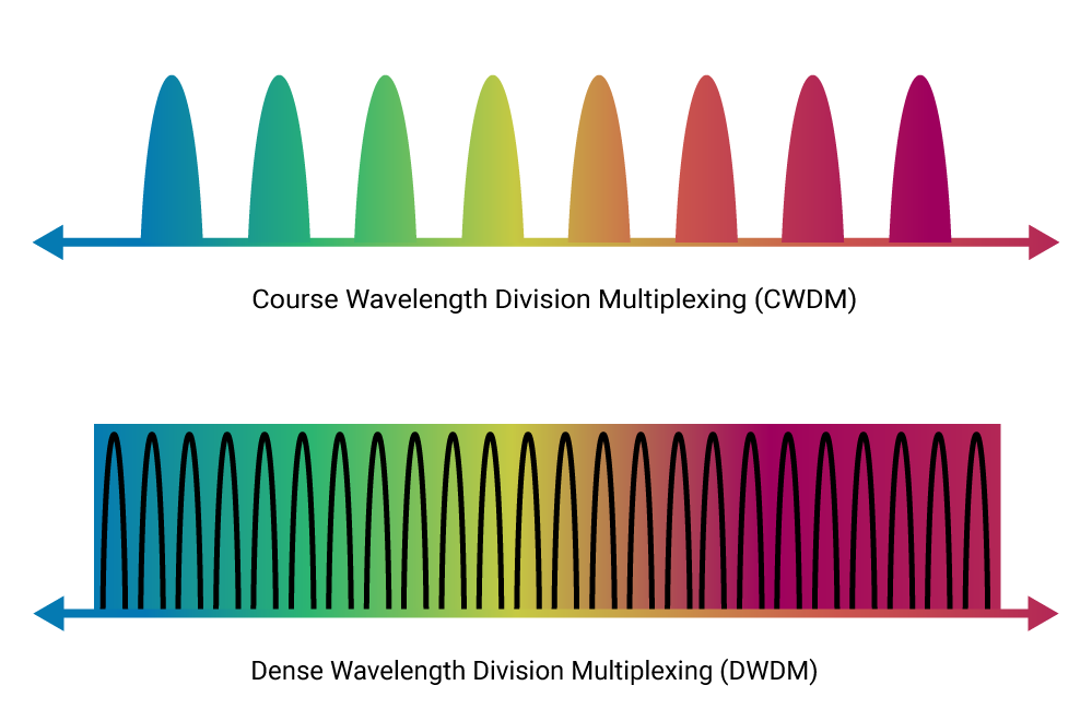 CDWM vs DWDM Wavelength Graphic