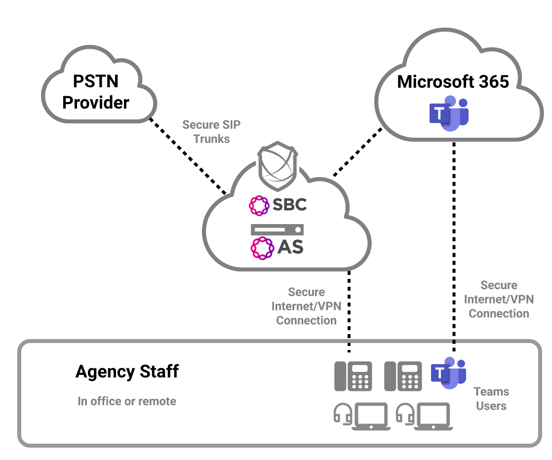 federal-solutions-civilian-deployment-microsoft-teams-diagram