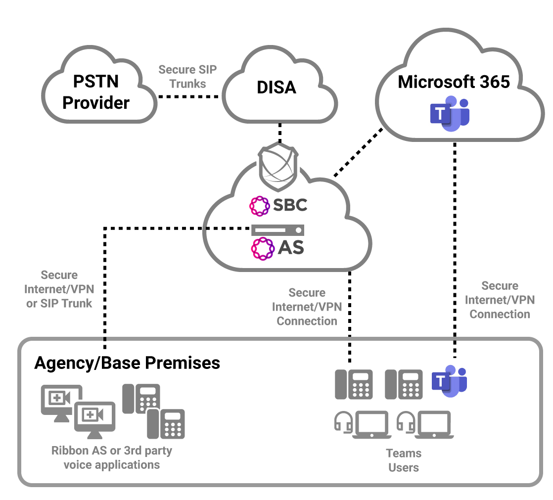 federal-solutions-military-deployment-microsoft-teams-diagram