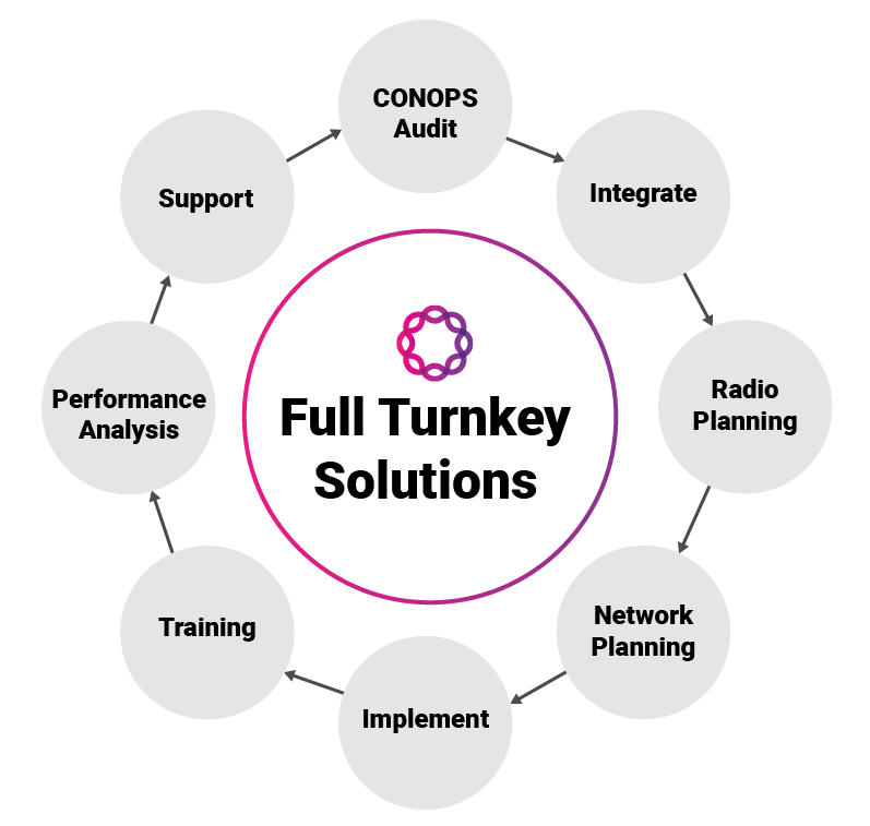 Turnkey solutions