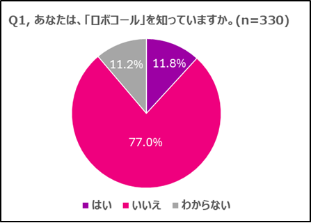 Robocall PR - はい：11.8% いいえ：77.0%