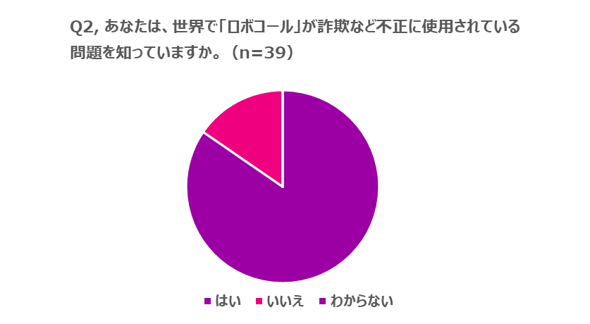 Robocall PR - はい：84.6% いいえ：15.4%