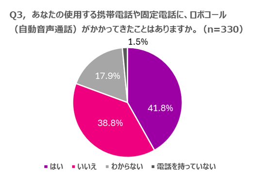 Robocall PR - はい：41.8% いいえ：38.8% わからない：17.9% 