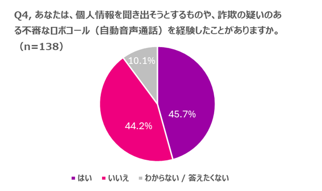 Robocall PR - はい：45.7% いいえ