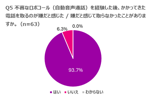 はい：93.7% いいえ：6.3% わからない：0.0% 