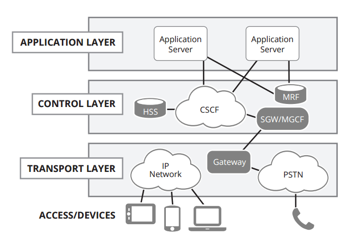 What is an IP Multimedia Subsystem (IMS)? | Ribbon Communications