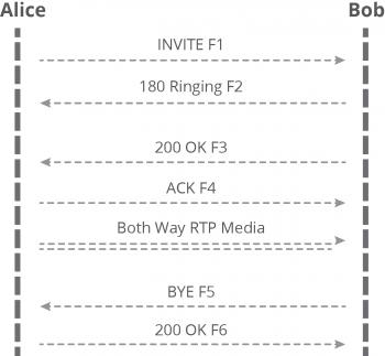 session initiation protocol, what is sip, sip call flow