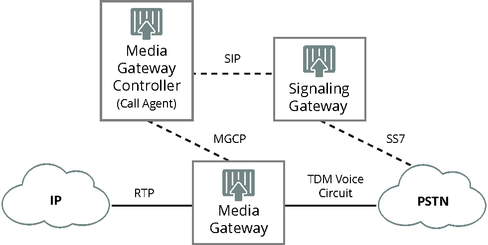 Soft switch. Пограничный контроллер сессий SBC. Структура современного Softswitch. Софтсвитч VOIP. Архитектура и структурная схема Softswitch.