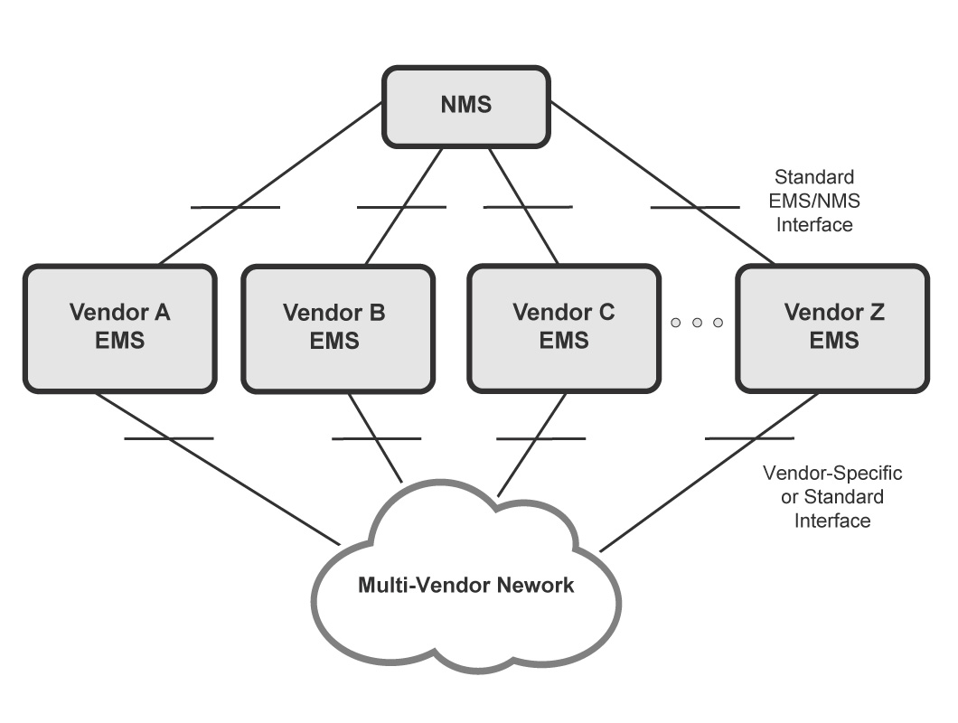 Network Management System Let s Get To The Basics 52 OFF