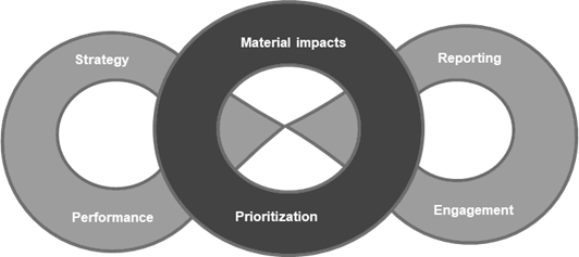 Material Impacts