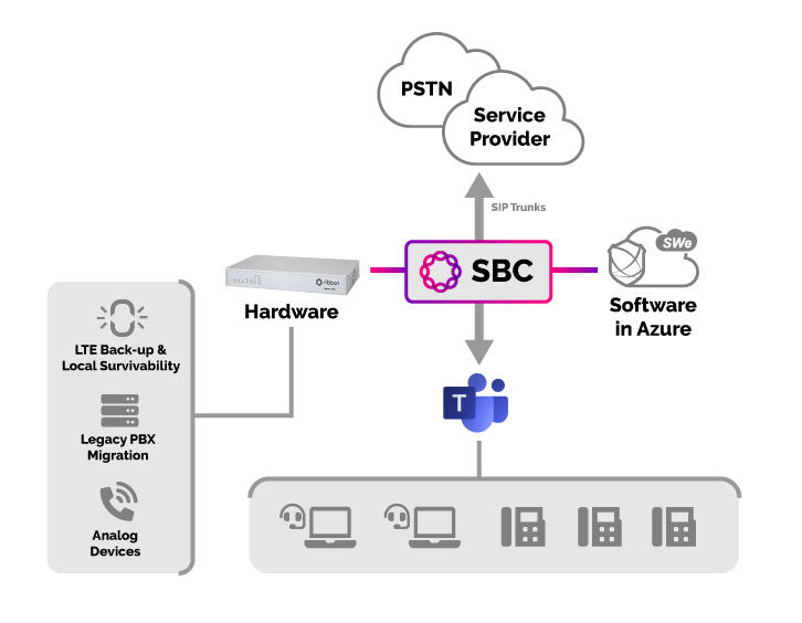 VTX Teams Connect, Microsoft Teams direct routing, Microsoft Teams phone  système