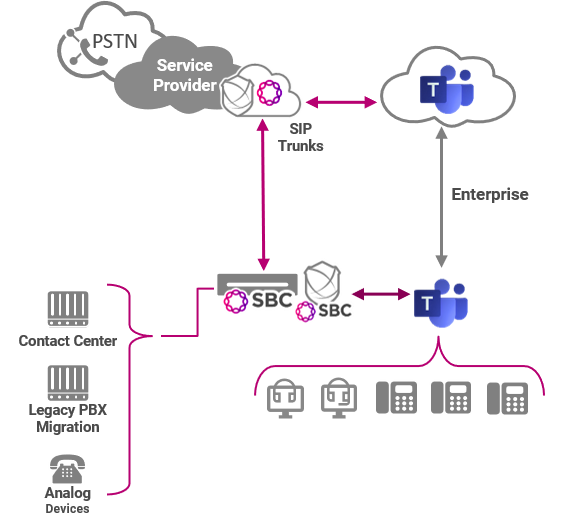 Connect Sbc Edge To Microsoft Teams Direct Routing To Support Mobile