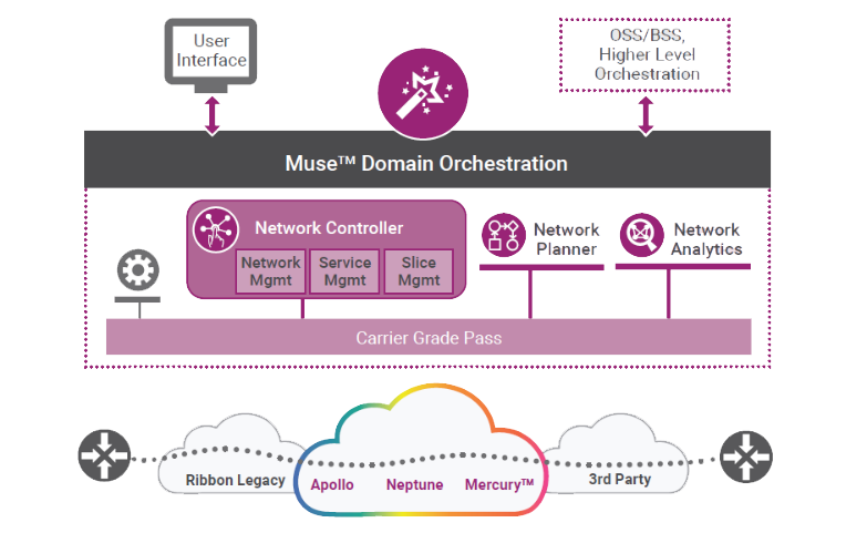 Muse™ Domain Orchestration