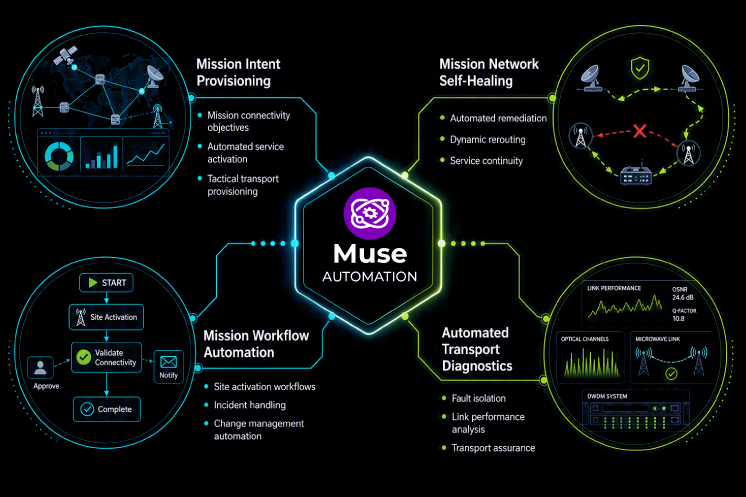 Muse Automation Graphic