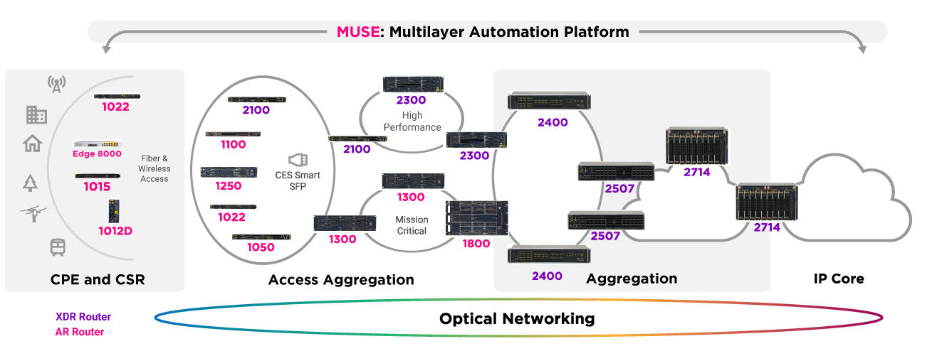 NPT IP Routers