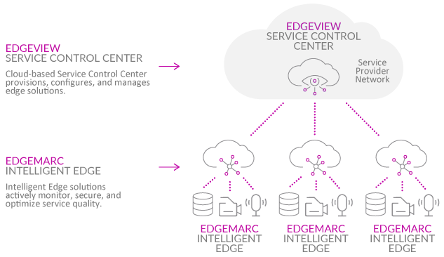 network-edge-orchestra