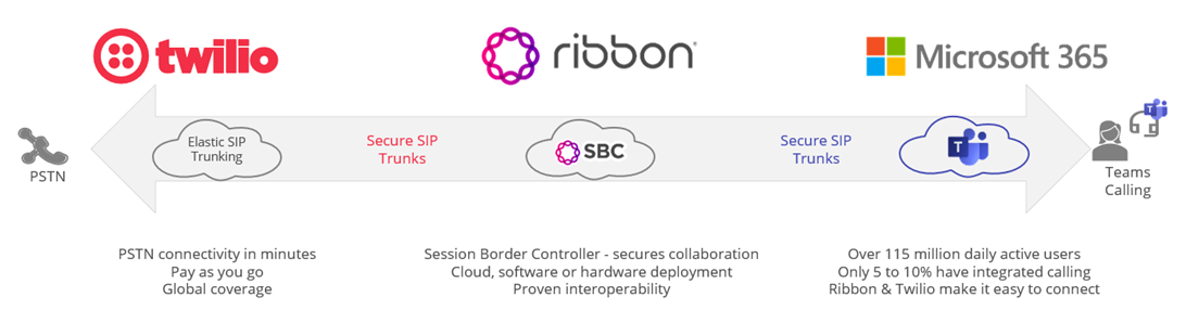 Ribbon and Twilio - Certified Solution for Microsoft Direct Routing