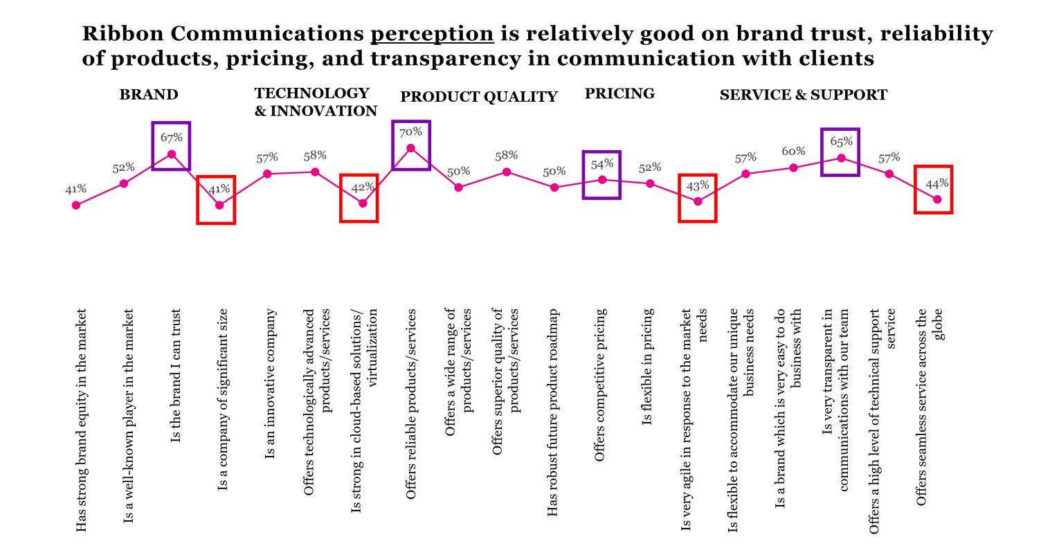 Brand Perception