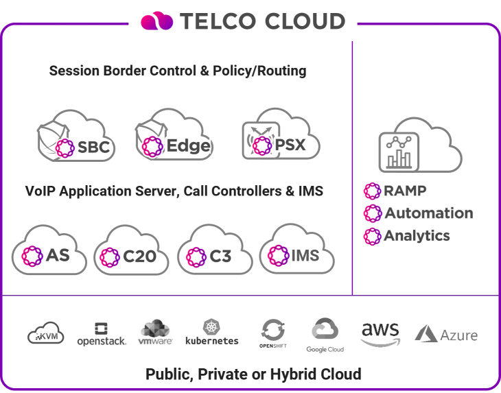 Telco Cloud Network 