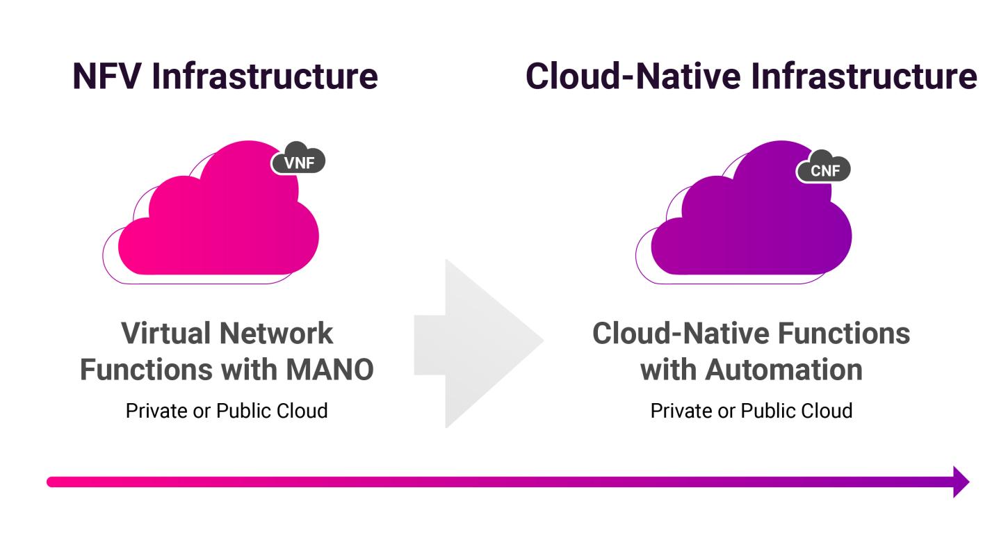 Telco Cloud Transition