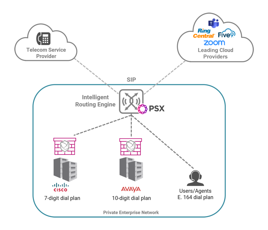 ladder diagram cisco sbc