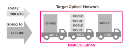 target-optical-network