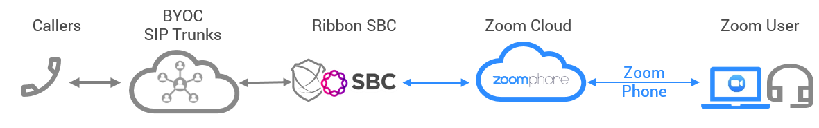Zoom Deployment Diagram with a Ribbon SBC